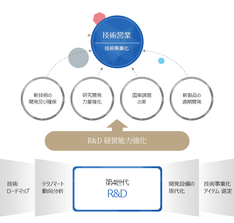 제4세대 R&D전략