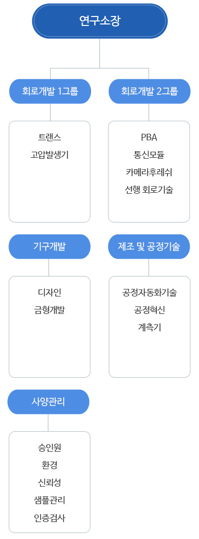 조직도